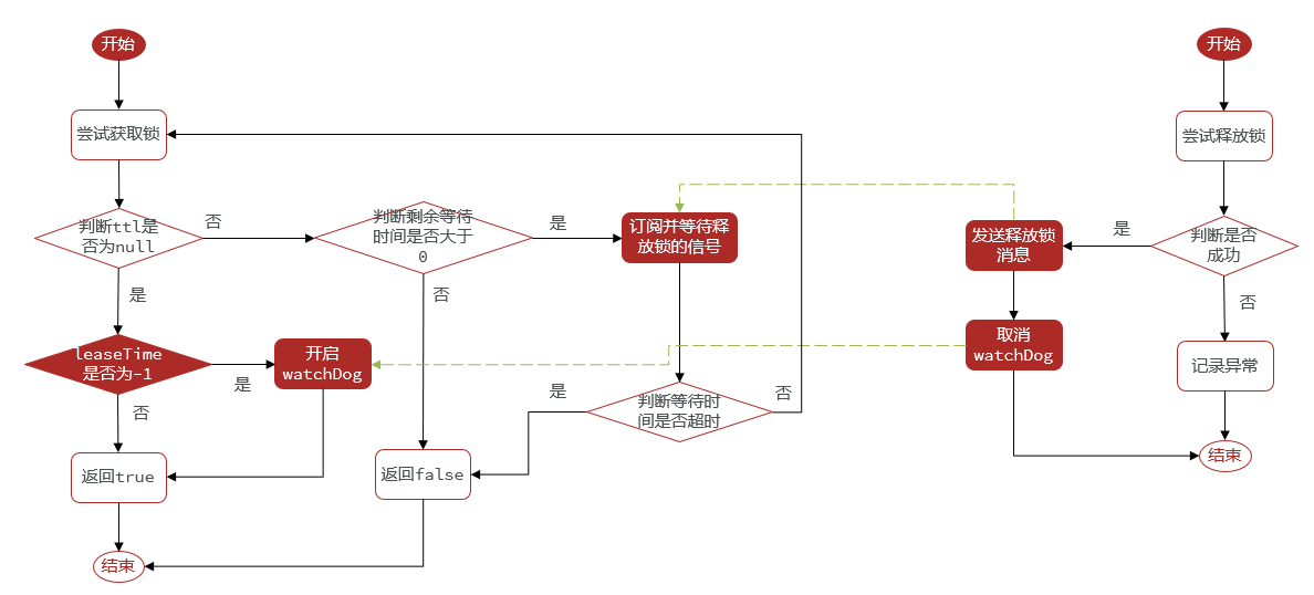 Redisson实现过程