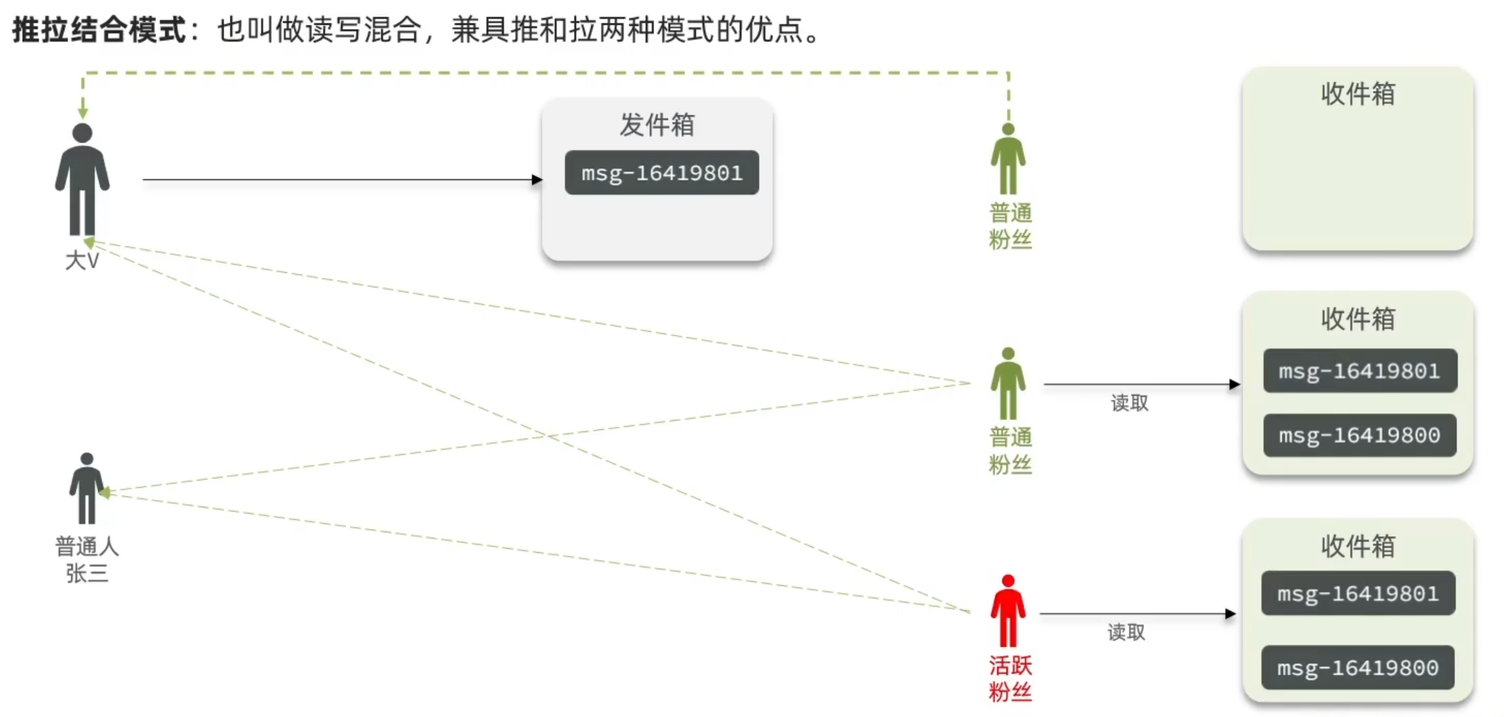 推拉结合